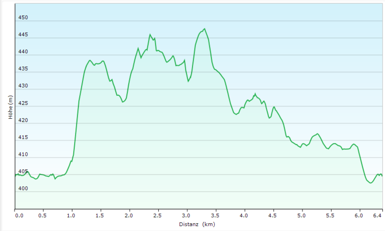 Galgenbergrundweg Höhenprofil